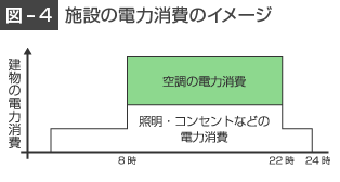 施設の電力消費のイメージ