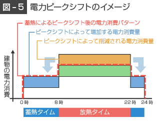 電力のピークシフトのイメージ