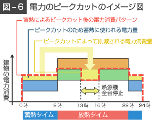 電力のピークカットのイメージ