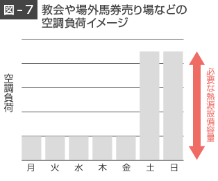 教会や場外馬券売り場などの空調負荷イメージ