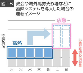 教会や場外馬券売り場などに蓄熱システムを導入した場合の運転イメージ