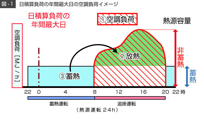 図-1