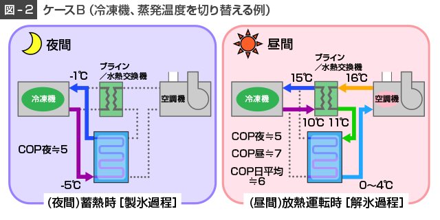 図2