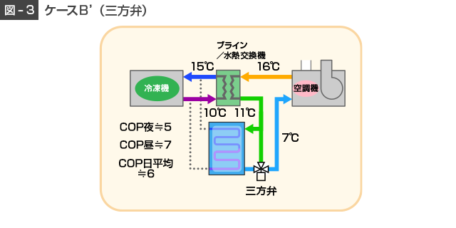 図3